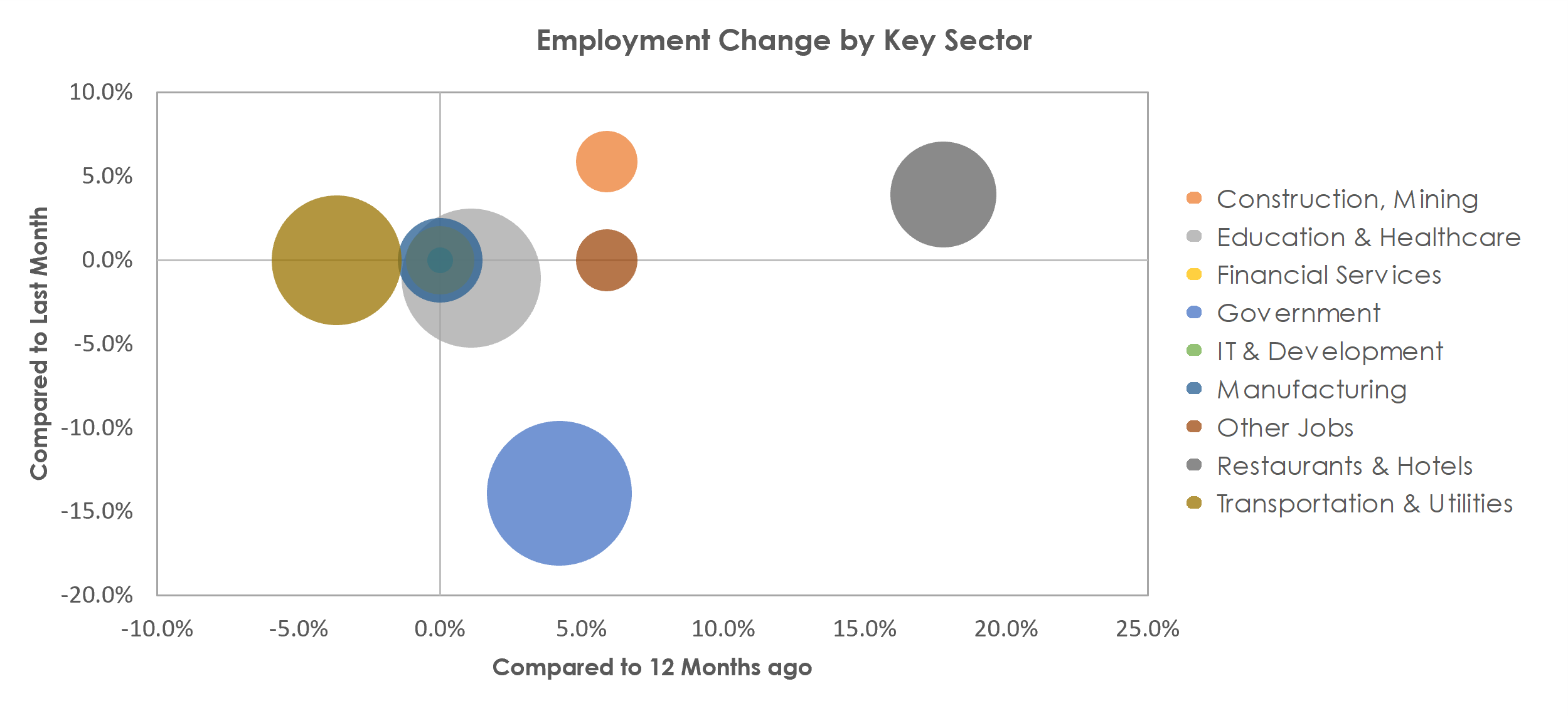 Muncie, IN Unemployment by Industry June 2021