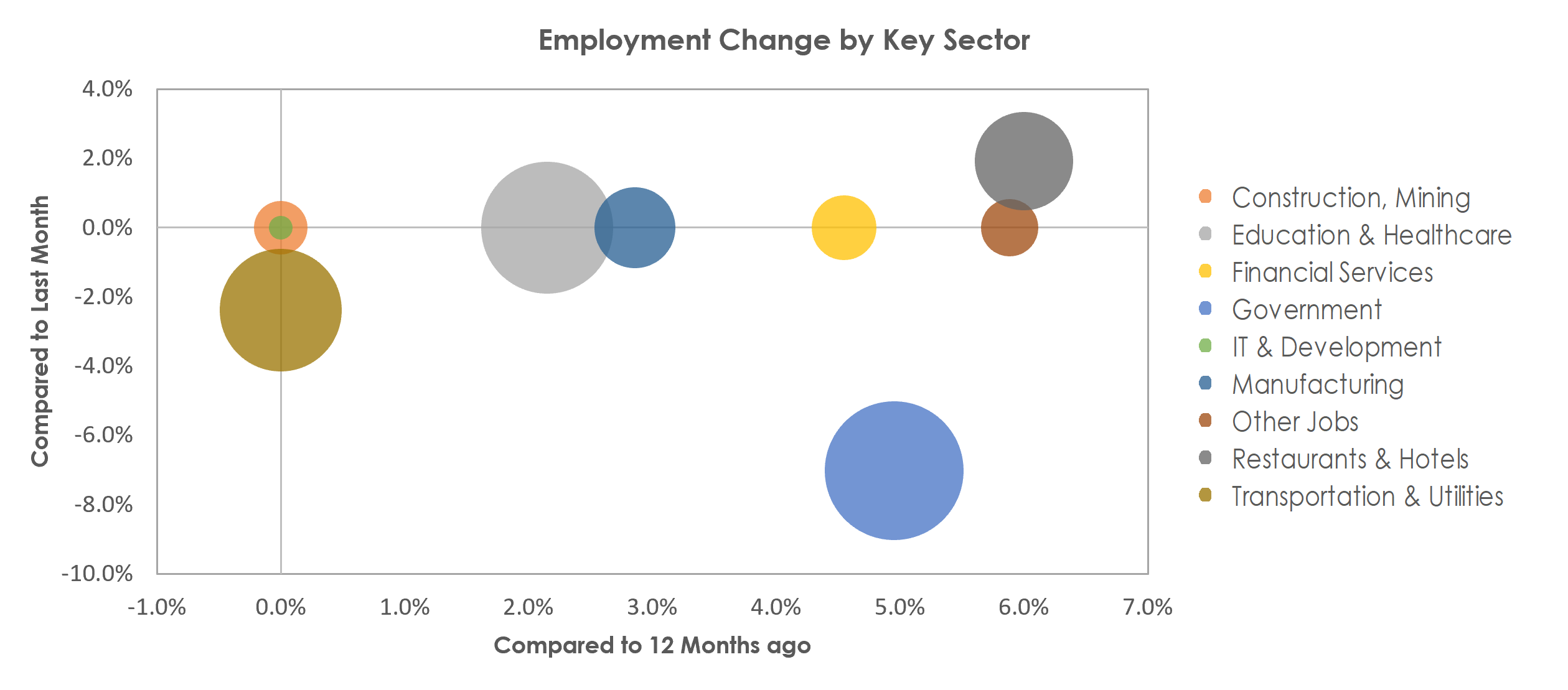 Muncie, IN Unemployment by Industry June 2022