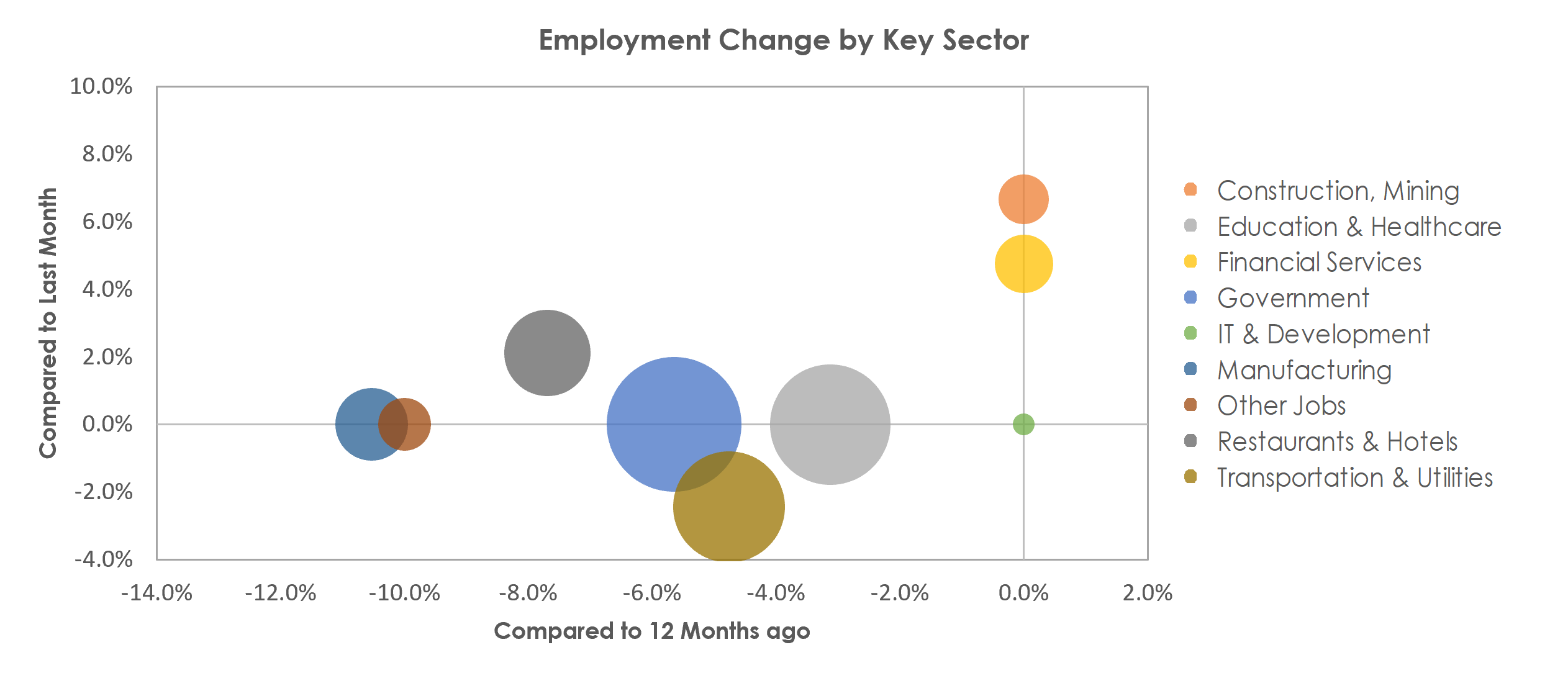 Muncie, IN Unemployment by Industry March 2021