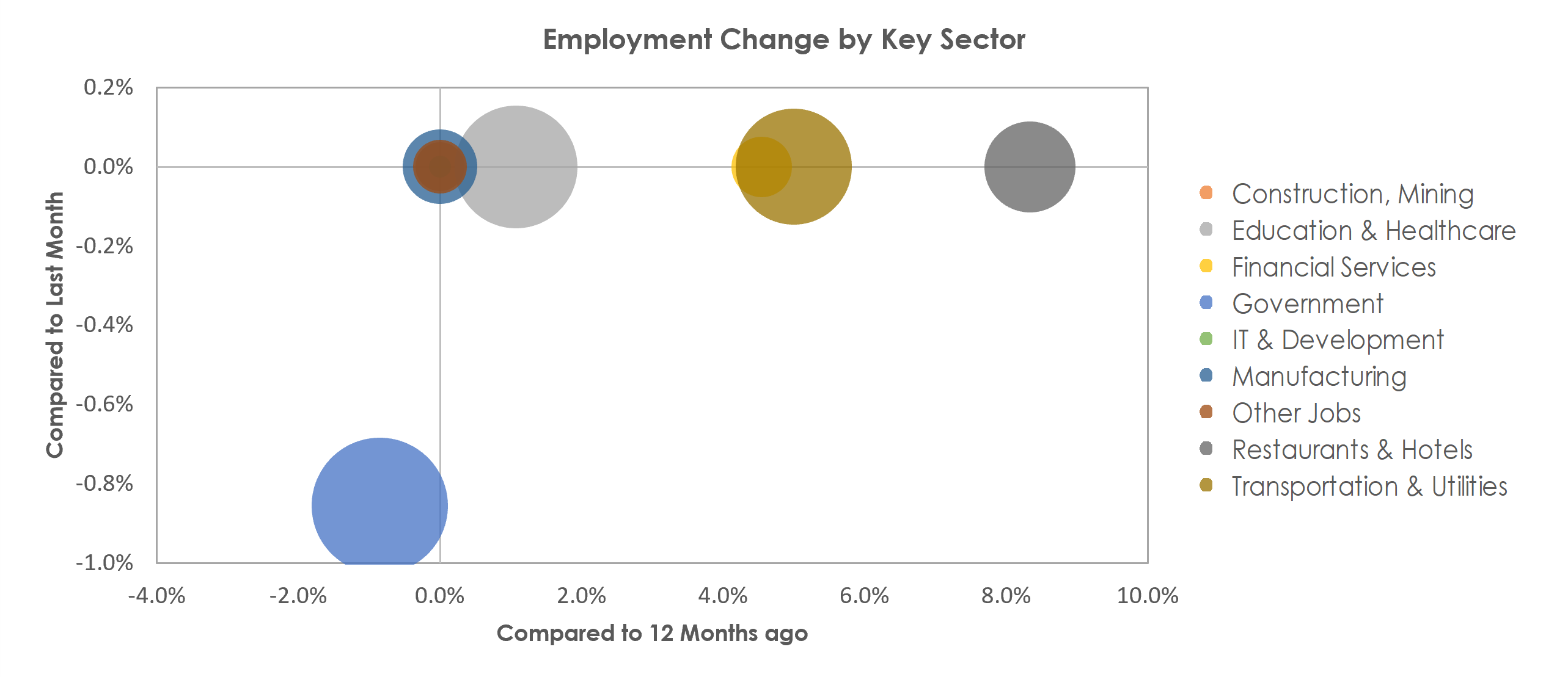 Muncie, IN Unemployment by Industry March 2022