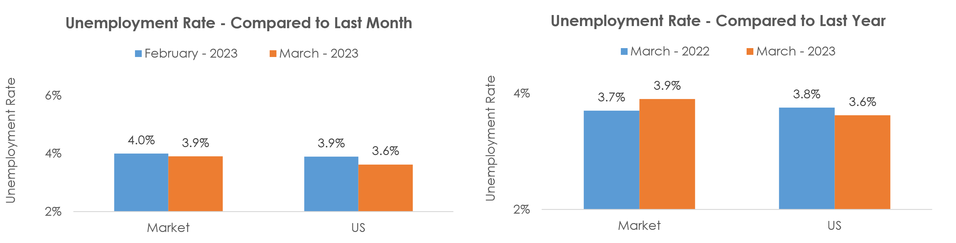 Muncie, IN Unemployment March 2023