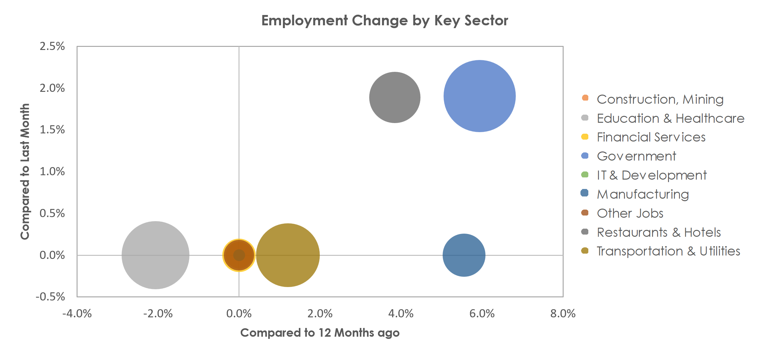 Muncie, IN Unemployment by Industry March 2023