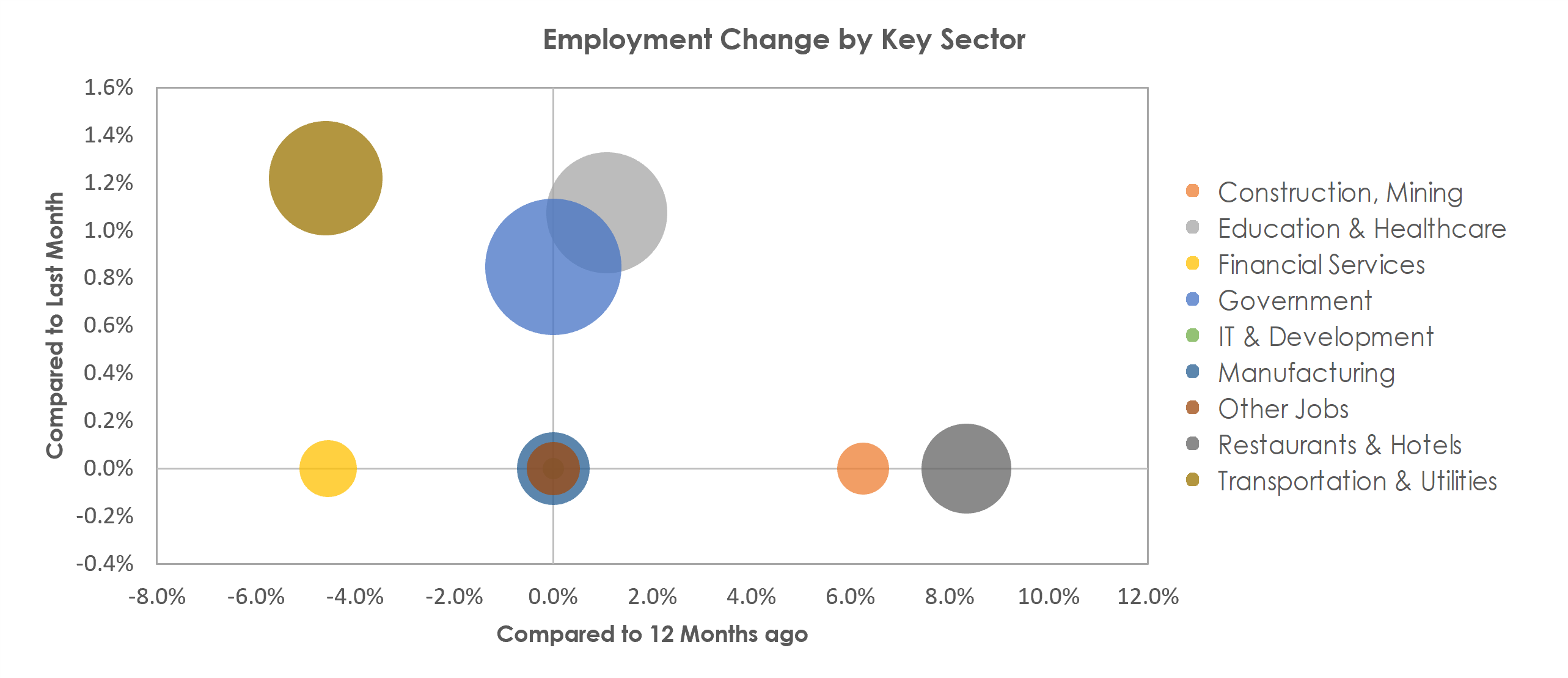 Muncie, IN Unemployment by Industry November 2021