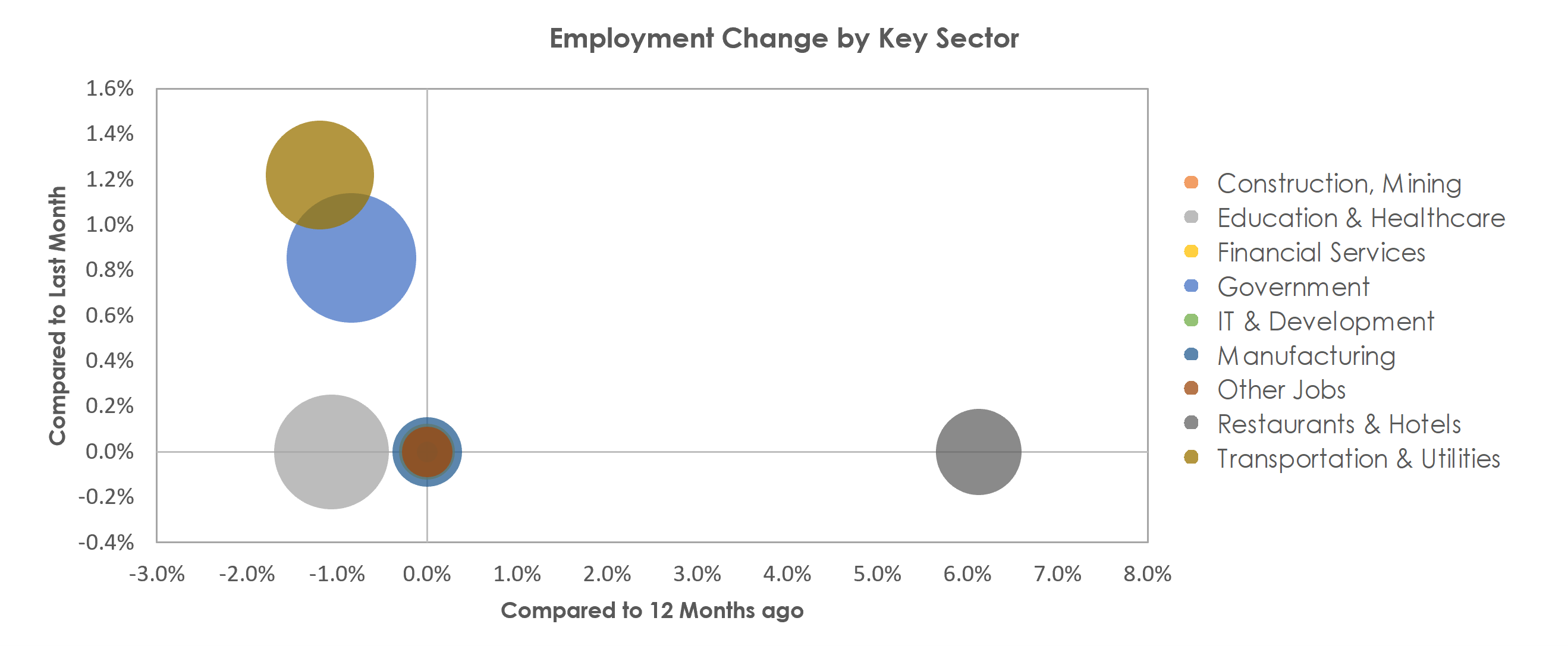 Muncie, IN Unemployment by Industry October 2021