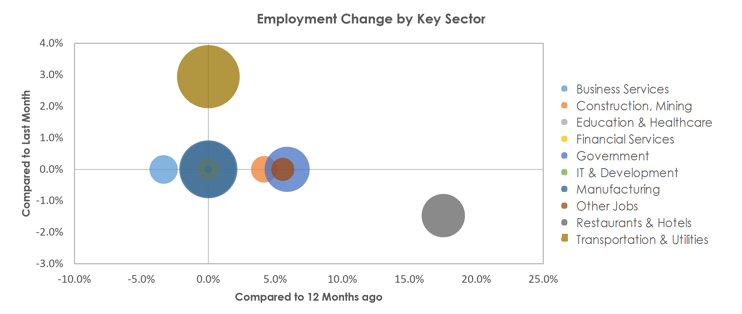 Muskegon, MI Unemployment by Industry December 2021