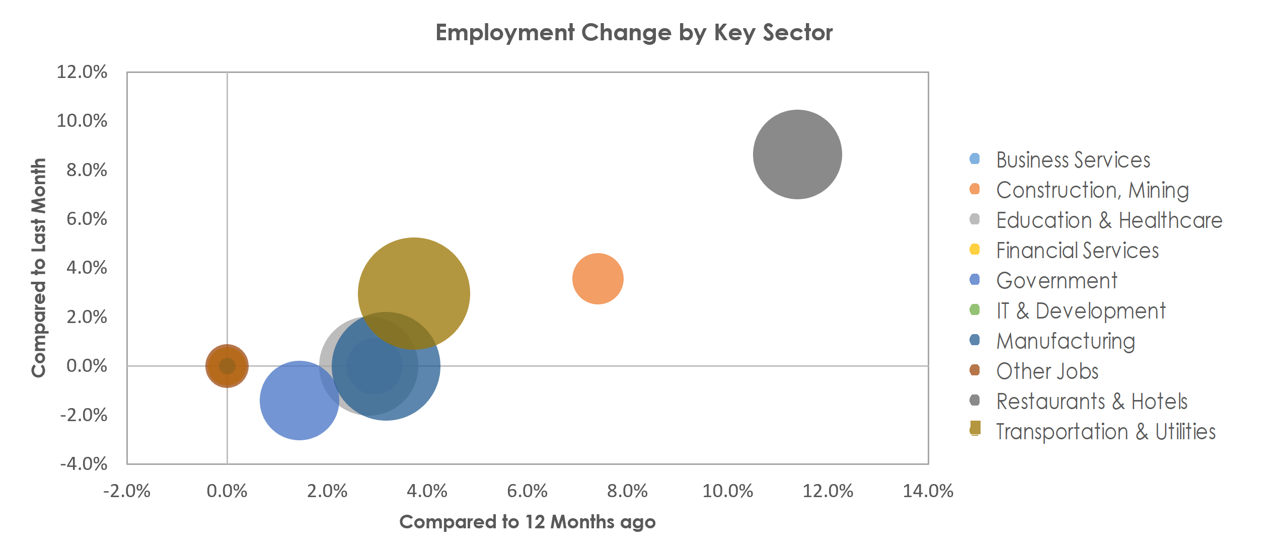 Muskegon, MI Unemployment by Industry June 2022