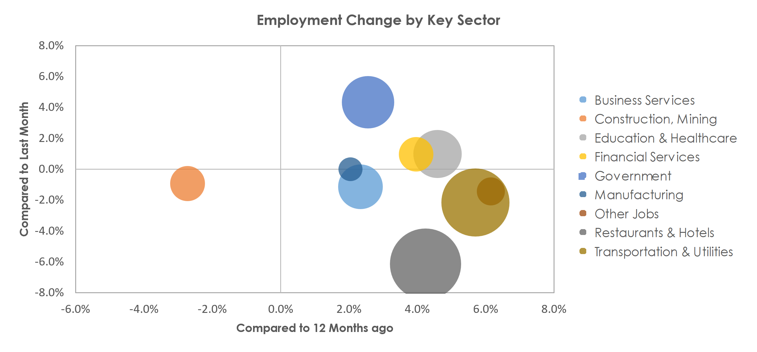 Myrtle Beach-Conway-North Myrtle Beach, SC-NC Unemployment by Industry September 2022