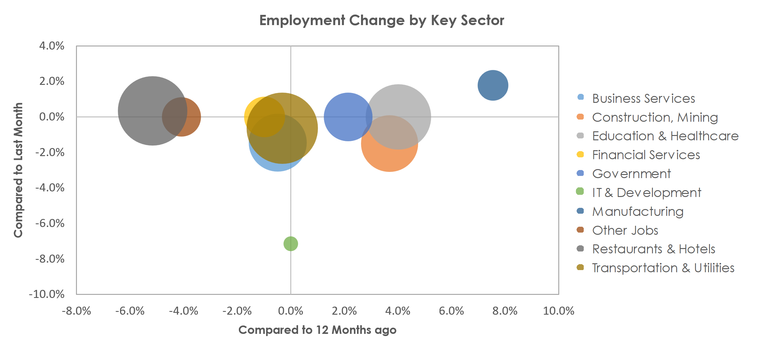 Naples-Immokalee-Marco Island, FL Unemployment by Industry April 2023