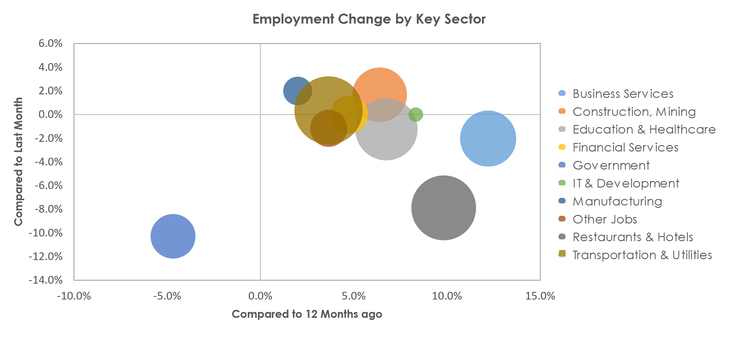 Naples-Immokalee-Marco Island, FL Unemployment by Industry June 2021
