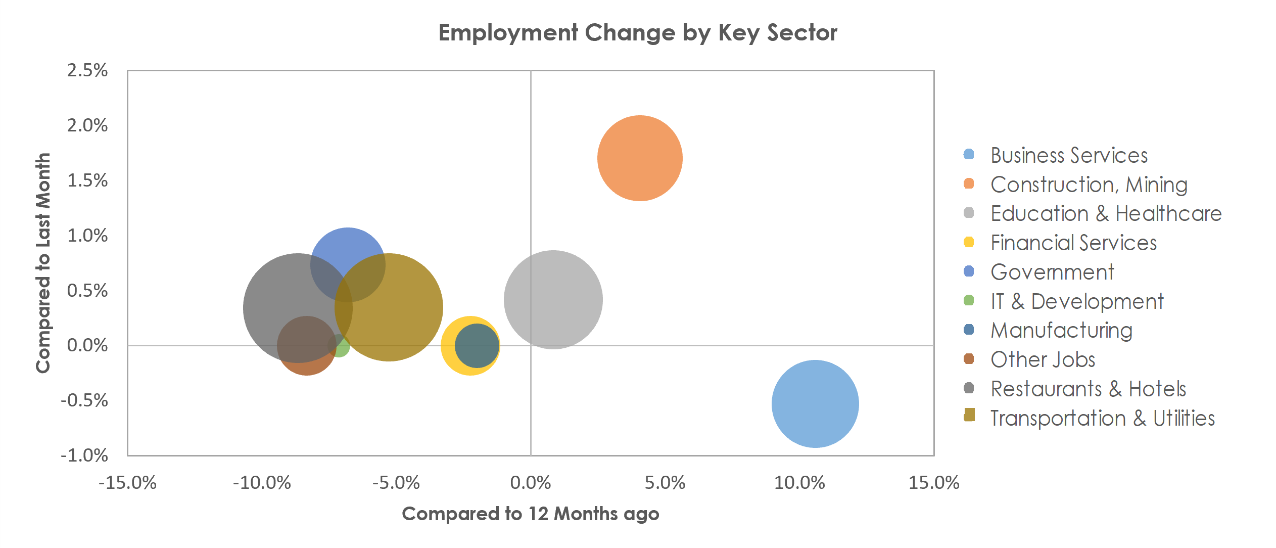 Naples-Immokalee-Marco Island, FL Unemployment by Industry March 2021