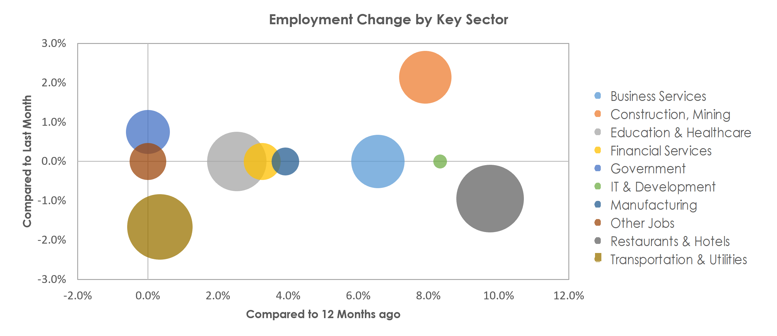 Naples-Immokalee-Marco Island, FL Unemployment by Industry March 2022