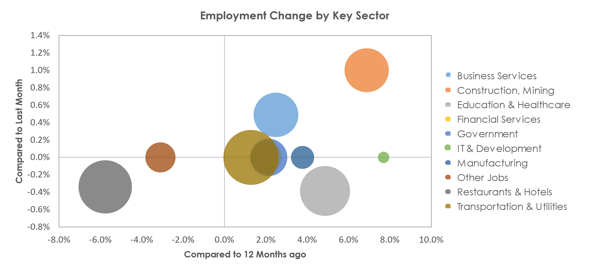 Naples-Immokalee-Marco Island, FL Unemployment by Industry March 2023