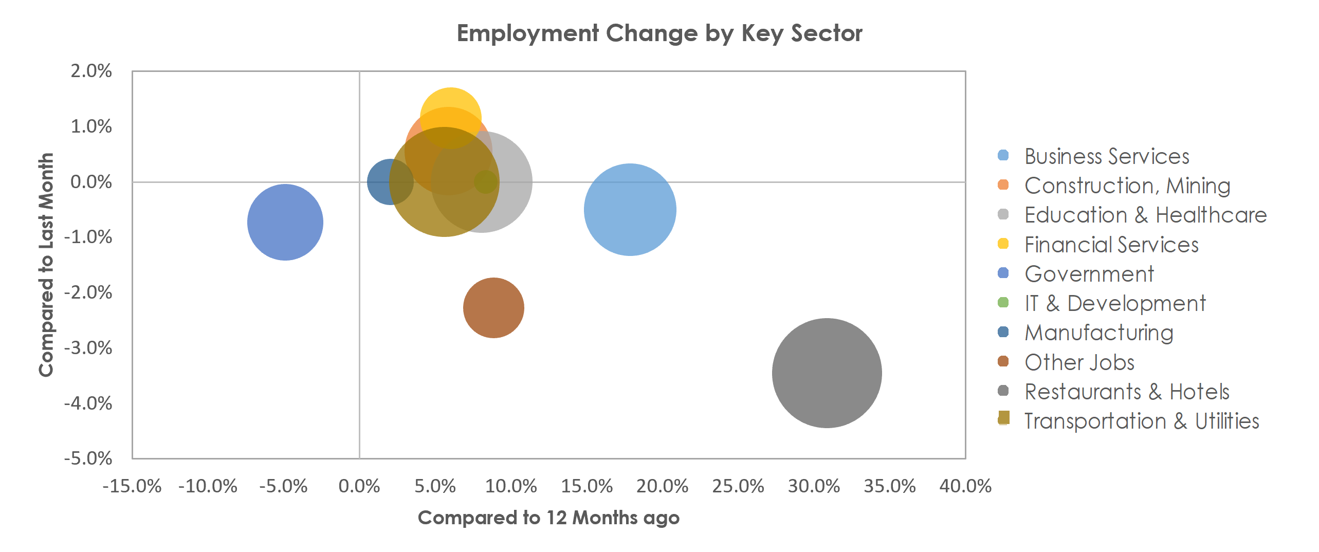Naples-Immokalee-Marco Island, FL Unemployment by Industry May 2021