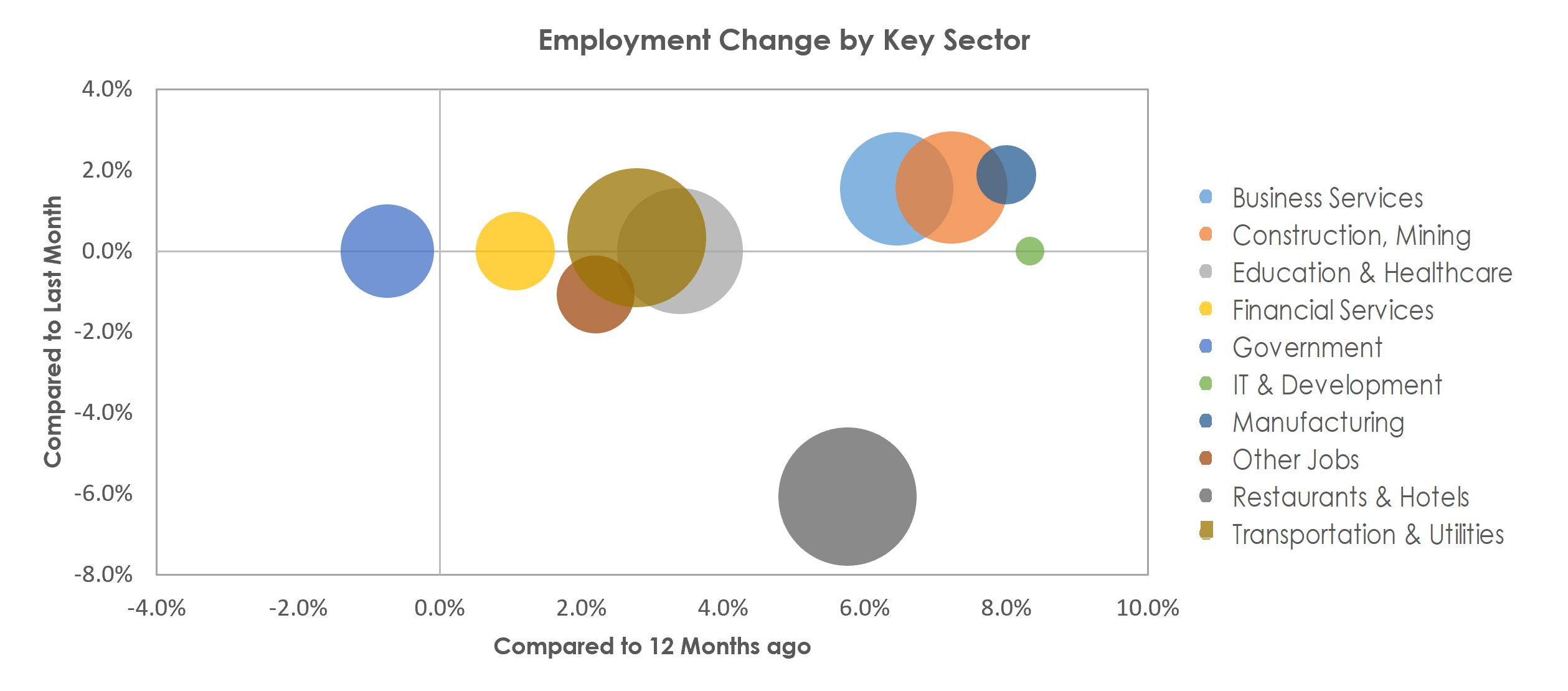 Naples-Immokalee-Marco Island, FL Unemployment by Industry May 2022