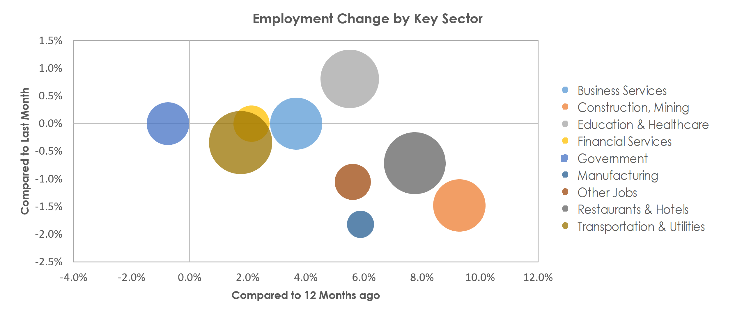 Naples-Immokalee-Marco Island, FL Unemployment by Industry September 2022