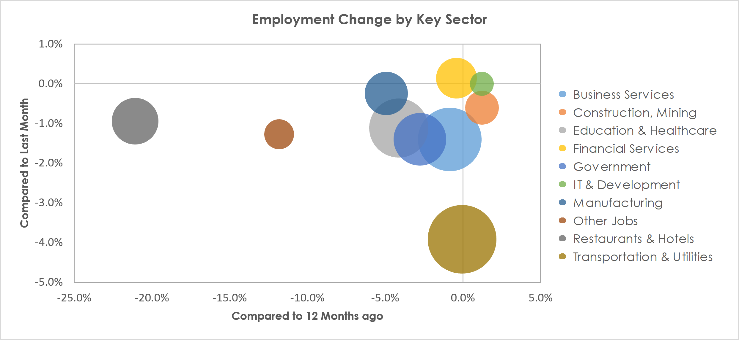 Nashville, TN Unemployment by Industry January 2021