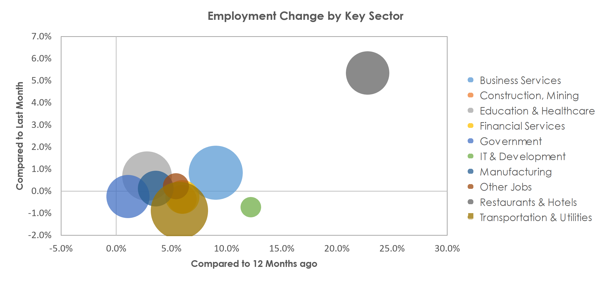 Nashville-Davidson--Murfreesboro--Franklin, TN Unemployment by Industry April 2022