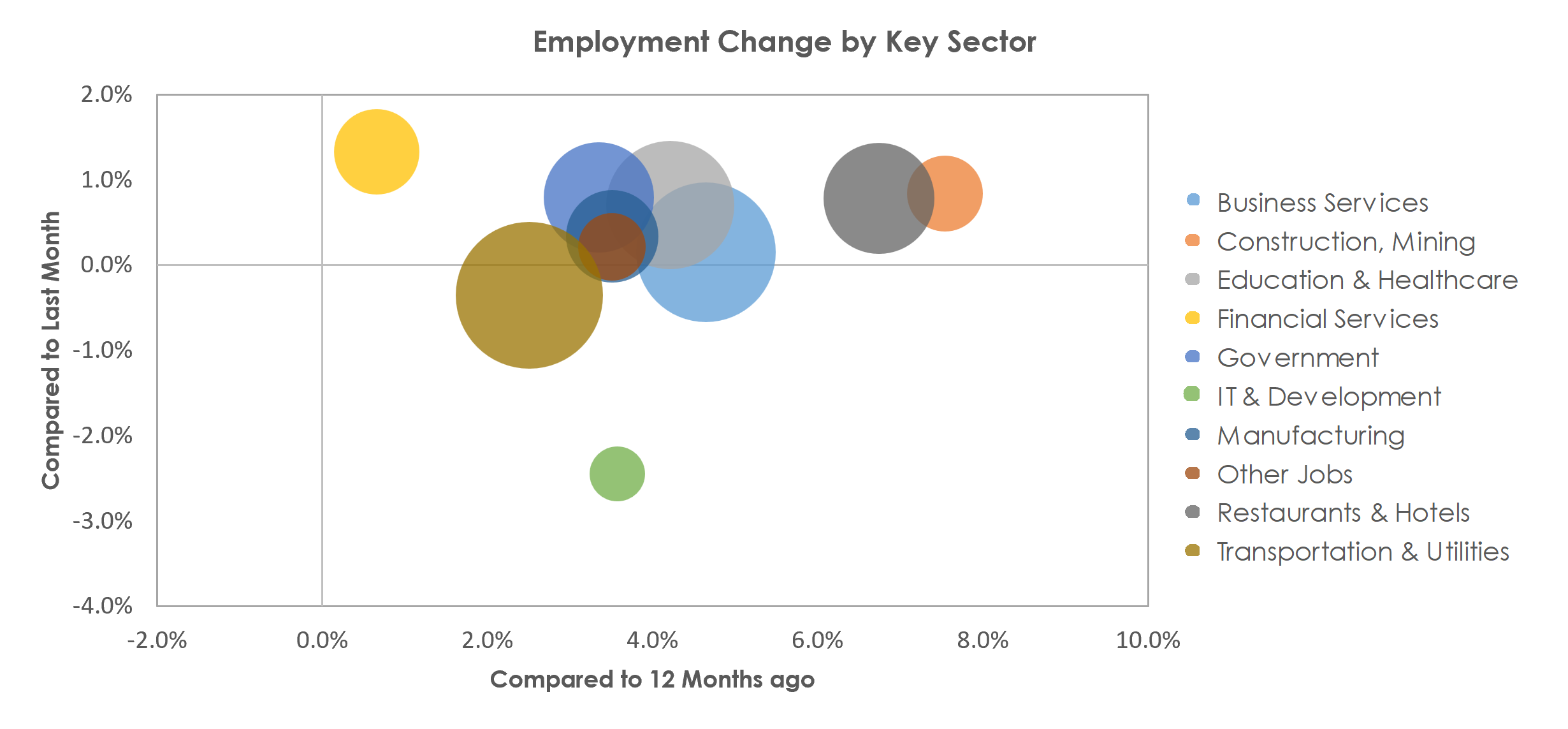 Nashville-Davidson--Murfreesboro--Franklin, TN Unemployment by Industry April 2023