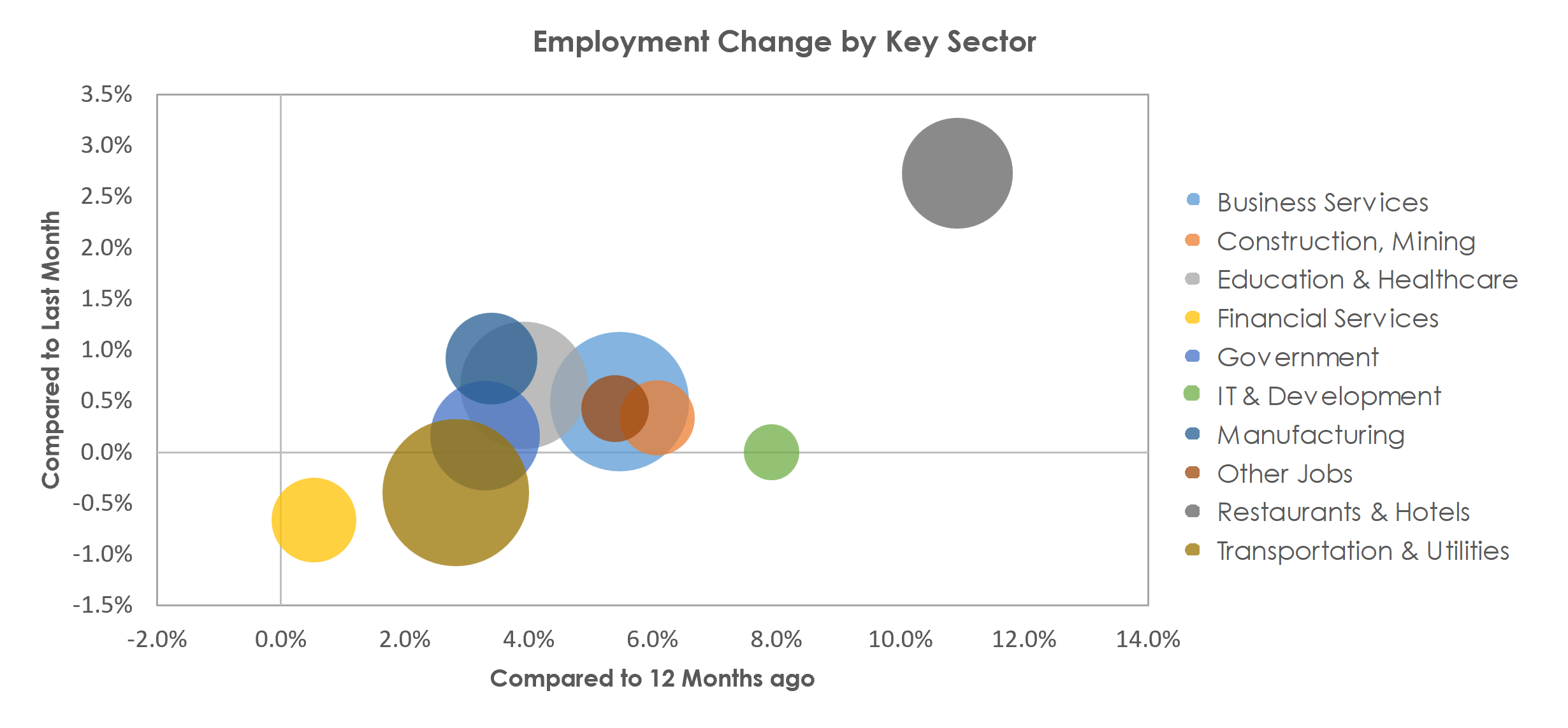 Nashville-Davidson--Murfreesboro--Franklin, TN Unemployment by Industry March 2023
