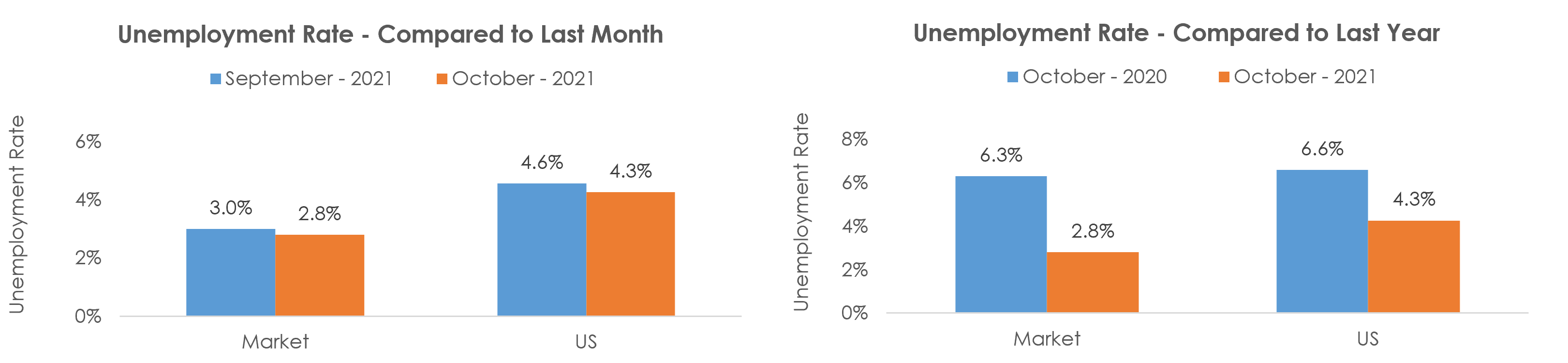 Nashville-Davidson--Murfreesboro--Franklin, TN Unemployment October 2021