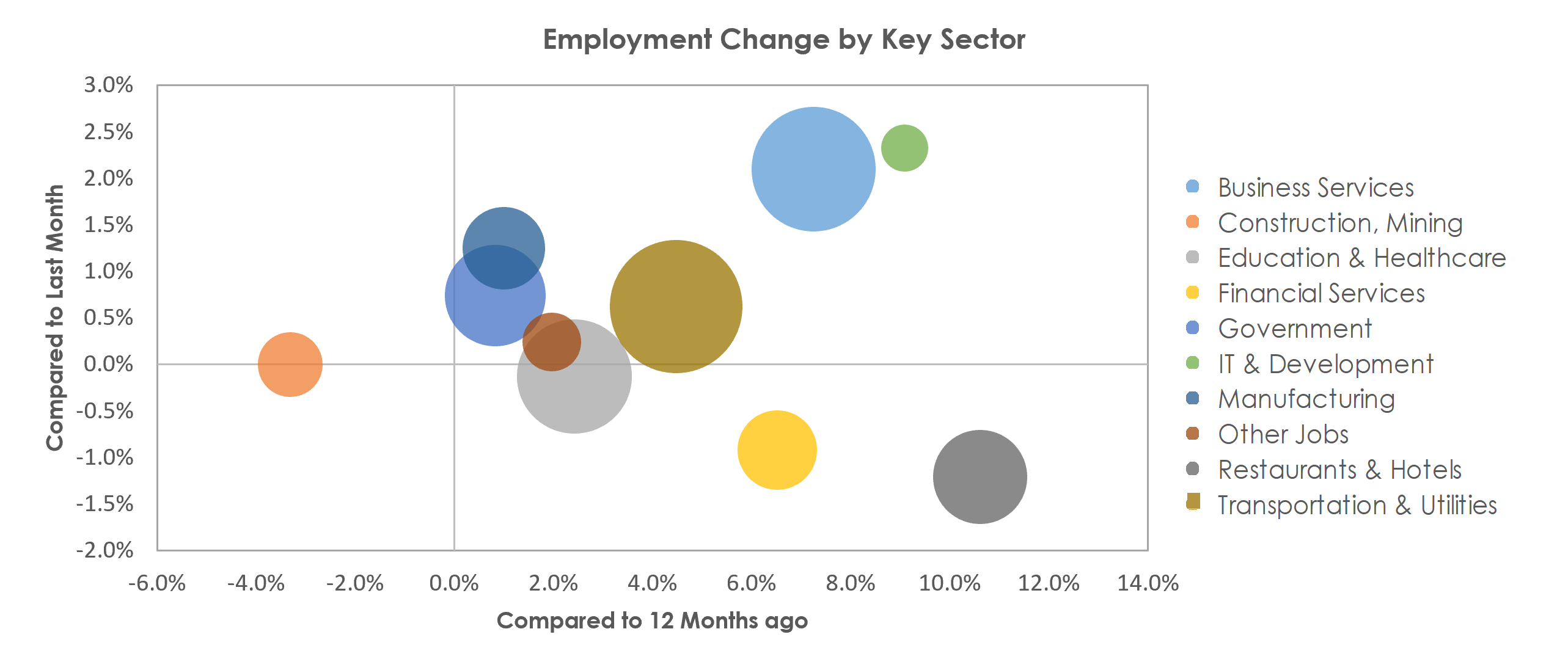 Nashville-Davidson--Murfreesboro--Franklin, TN Unemployment by Industry October 2021