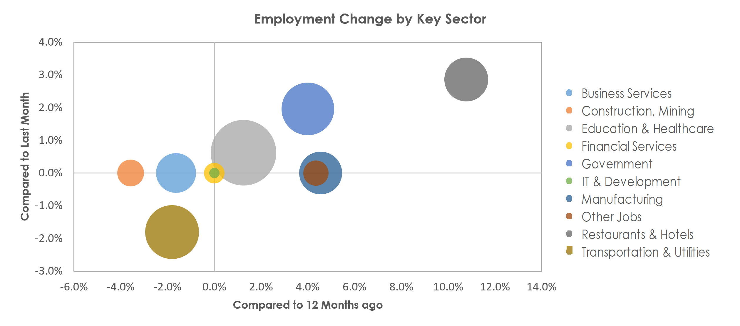 New Bedford, MA Unemployment by Industry May 2022
