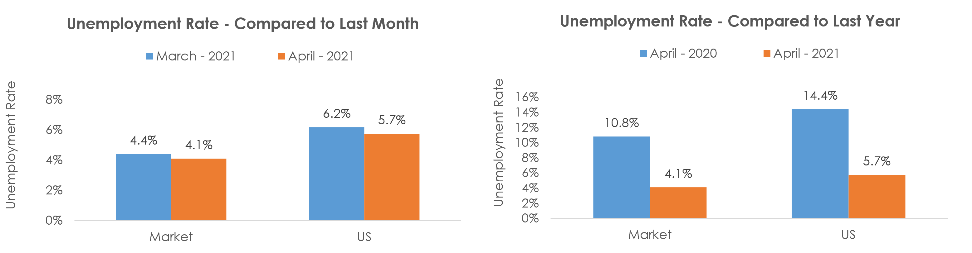 New Bern, NC Unemployment April 2021