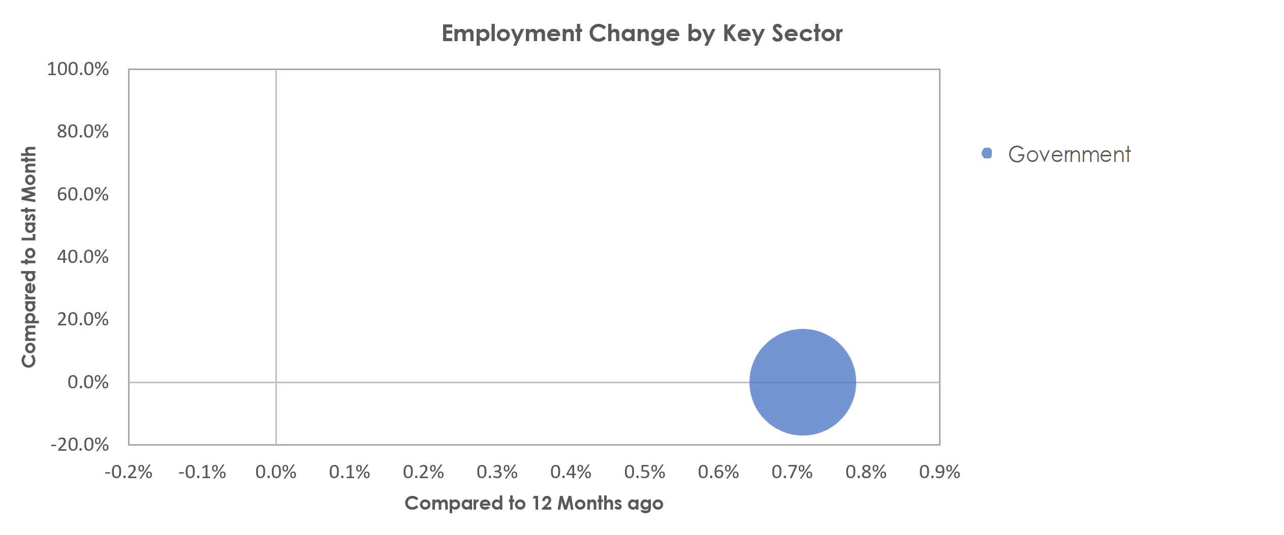 New Bern, NC Unemployment by Industry April 2022