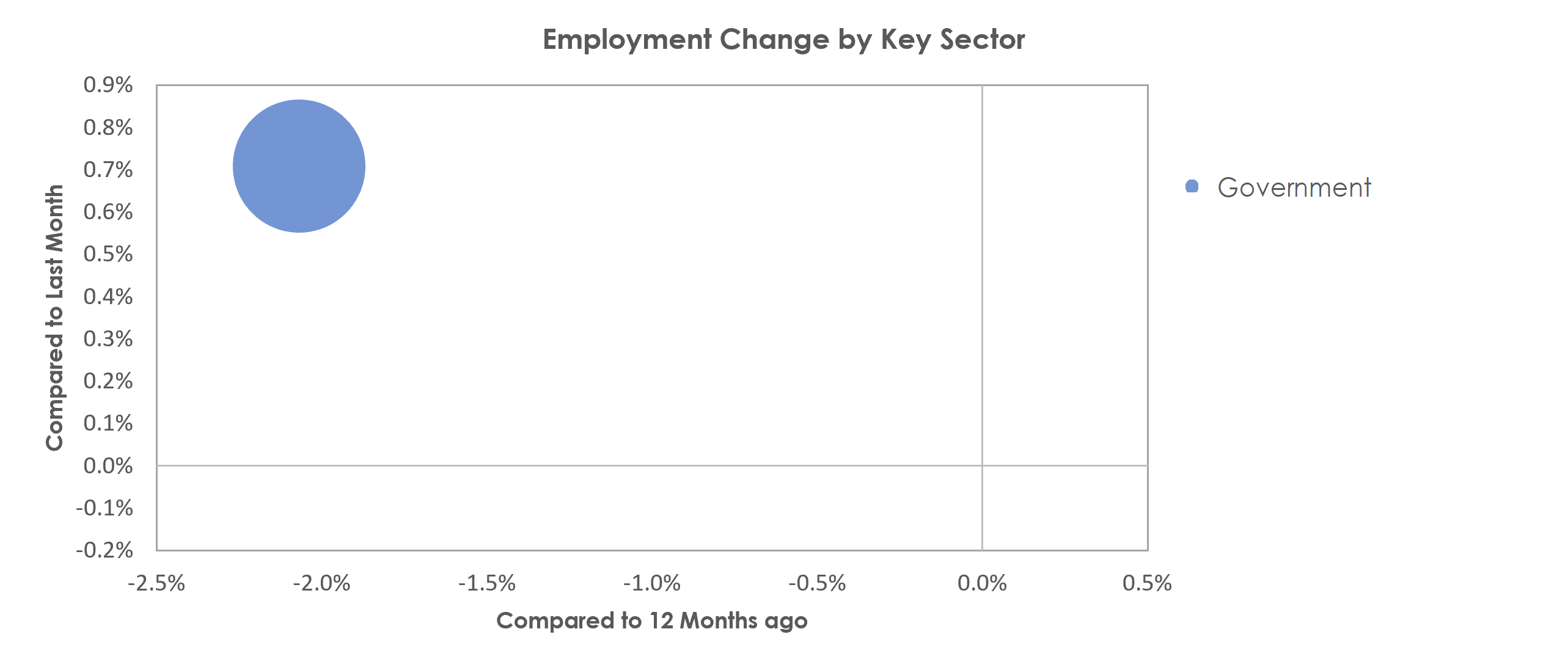 New Bern, NC Unemployment by Industry February 2021