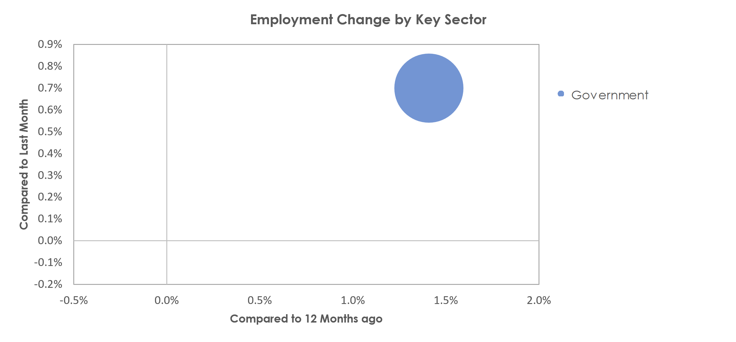 New Bern, NC Unemployment by Industry February 2023