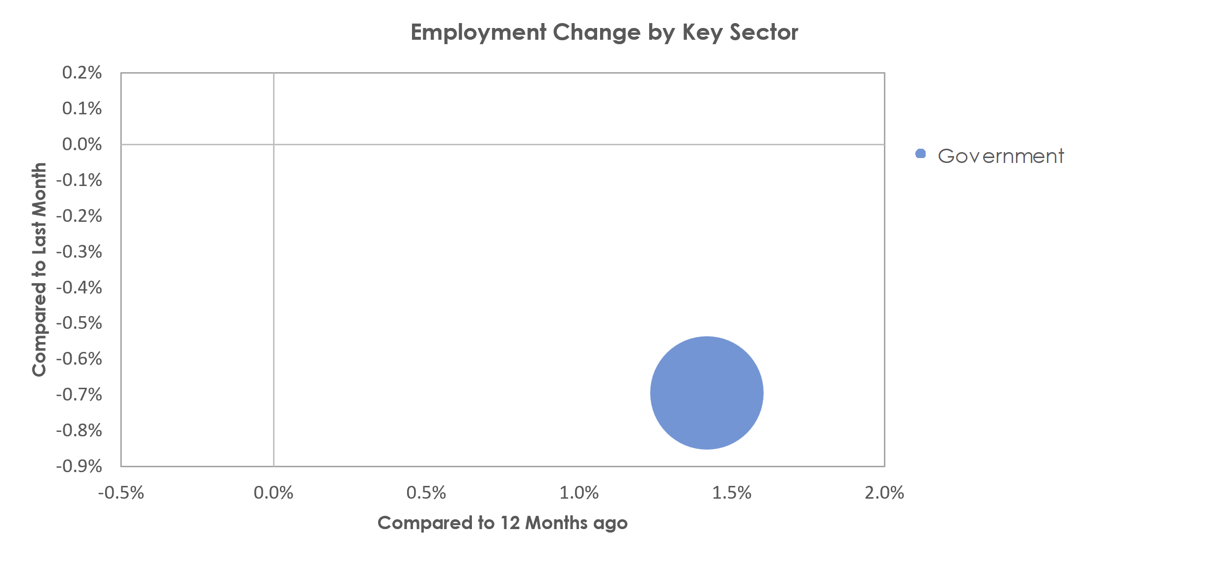New Bern, NC Unemployment by Industry January 2023