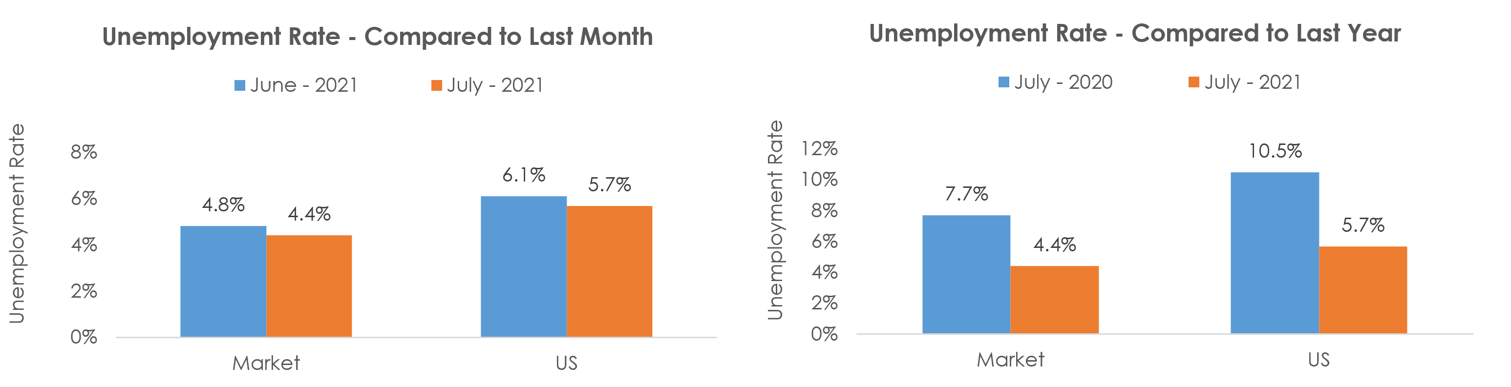 New Bern, NC Unemployment July 2021