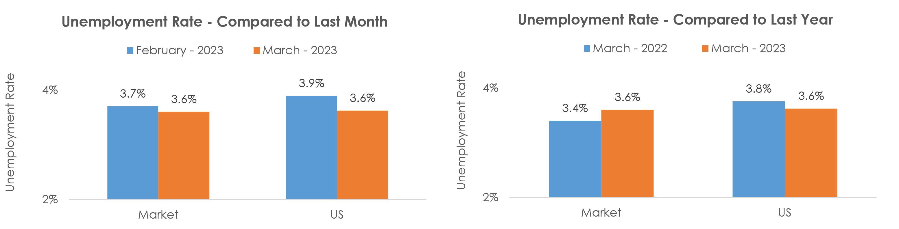 New Bern, NC Unemployment March 2023
