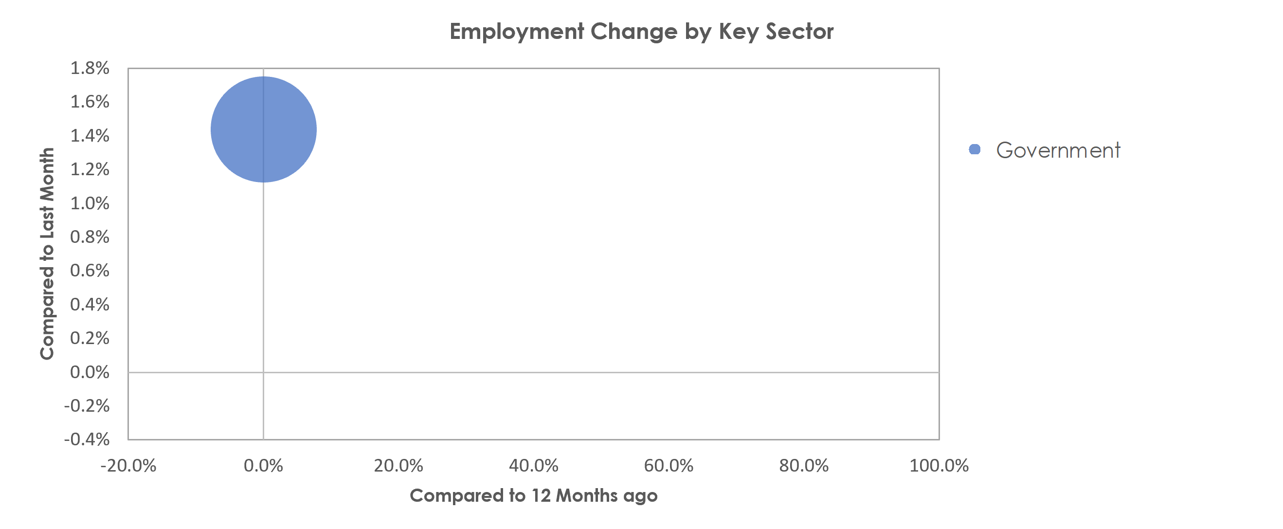 New Bern, NC Unemployment by Industry October 2021