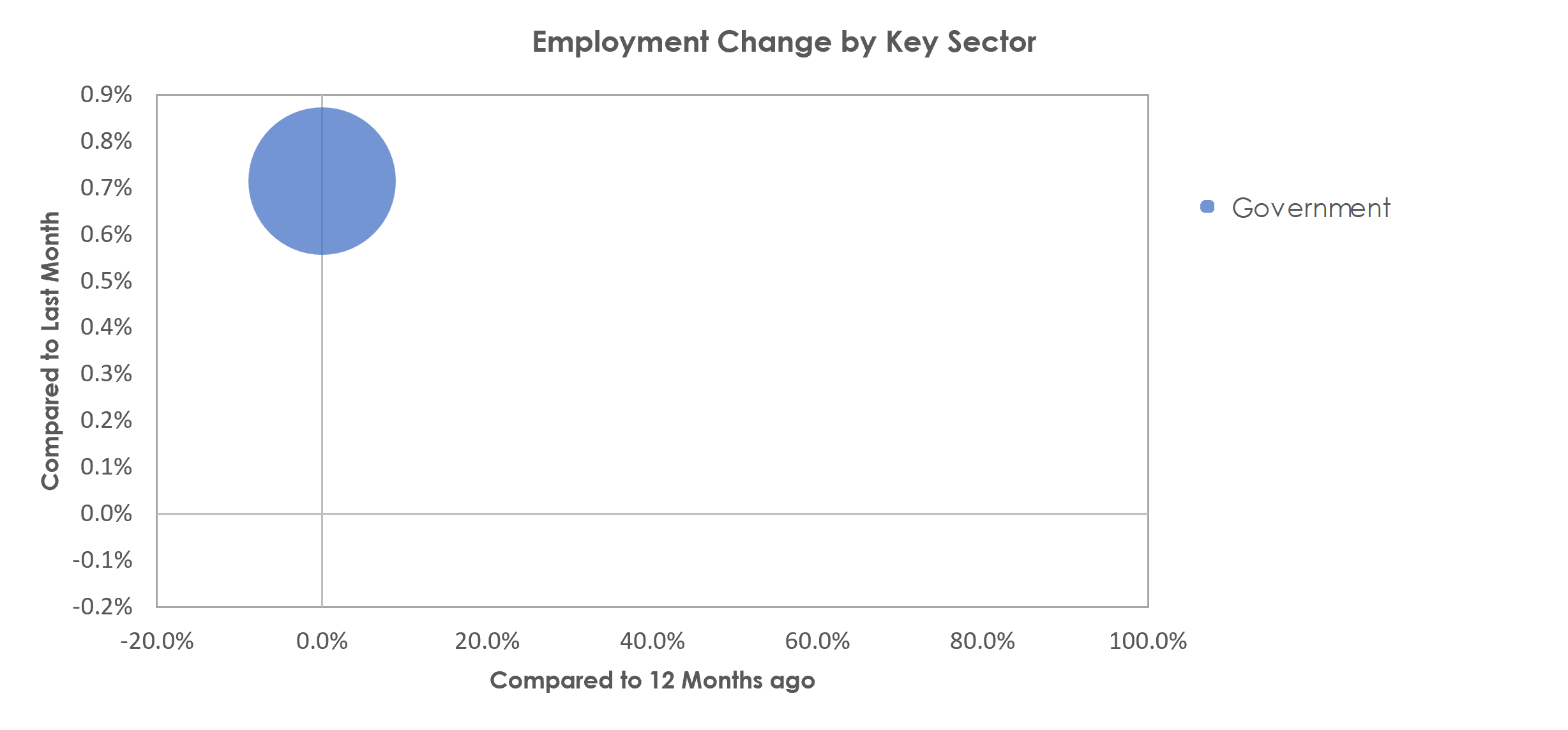 New Bern, NC Unemployment by Industry October 2022