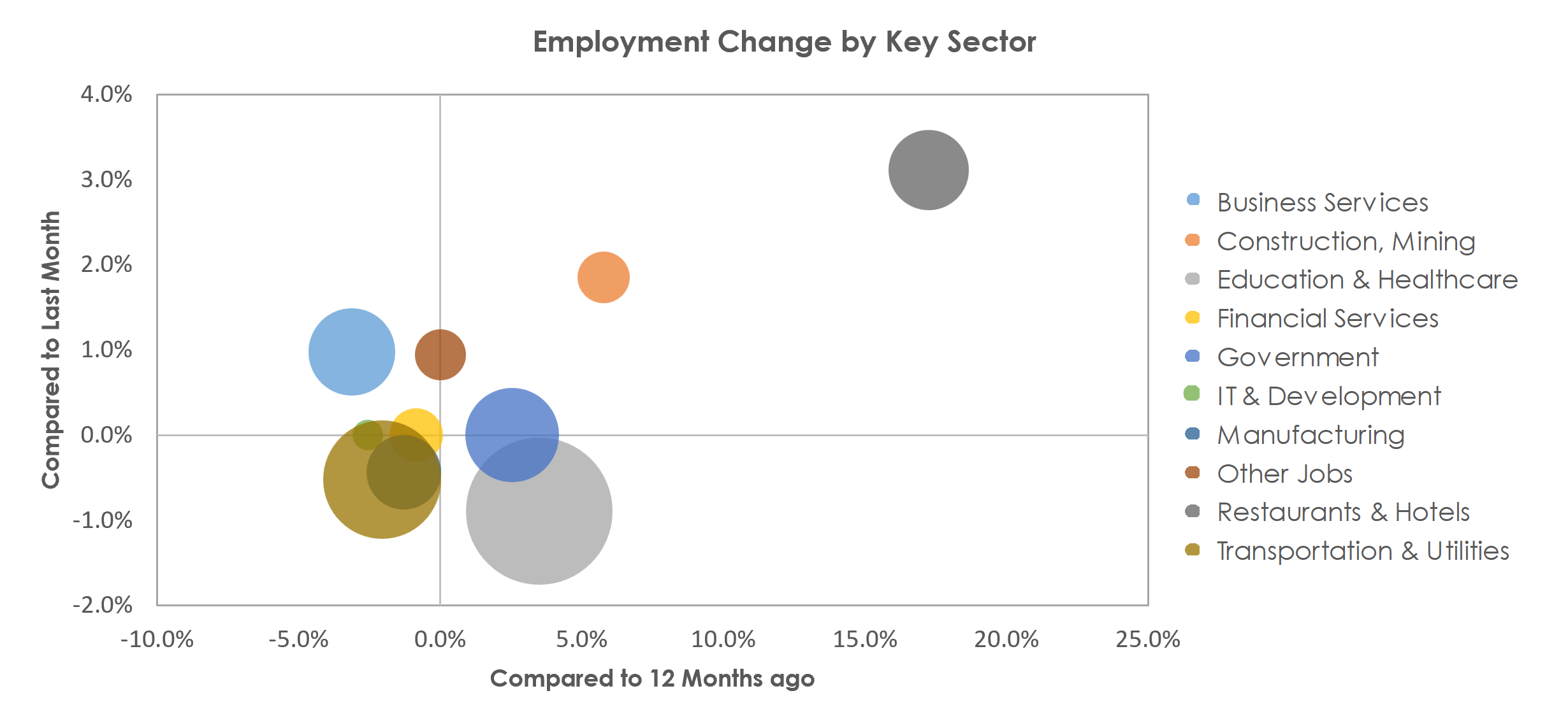New Haven, CT Unemployment by Industry March 2023
