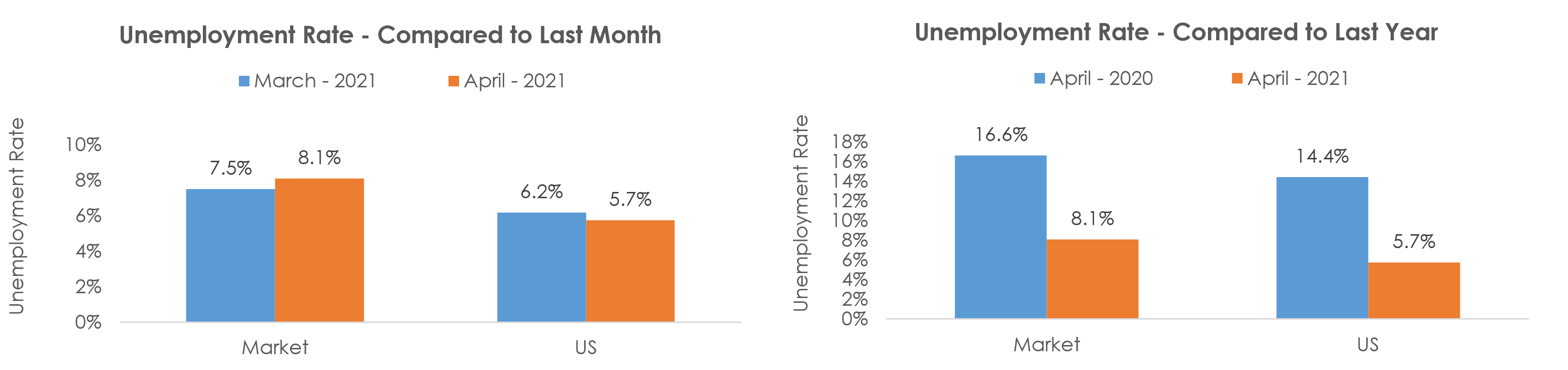 New Orleans-Metairie, LA Unemployment April 2021