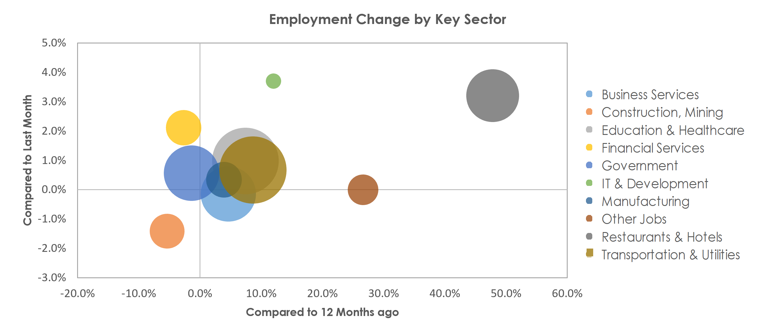 New Orleans-Metairie, LA Unemployment by Industry April 2021