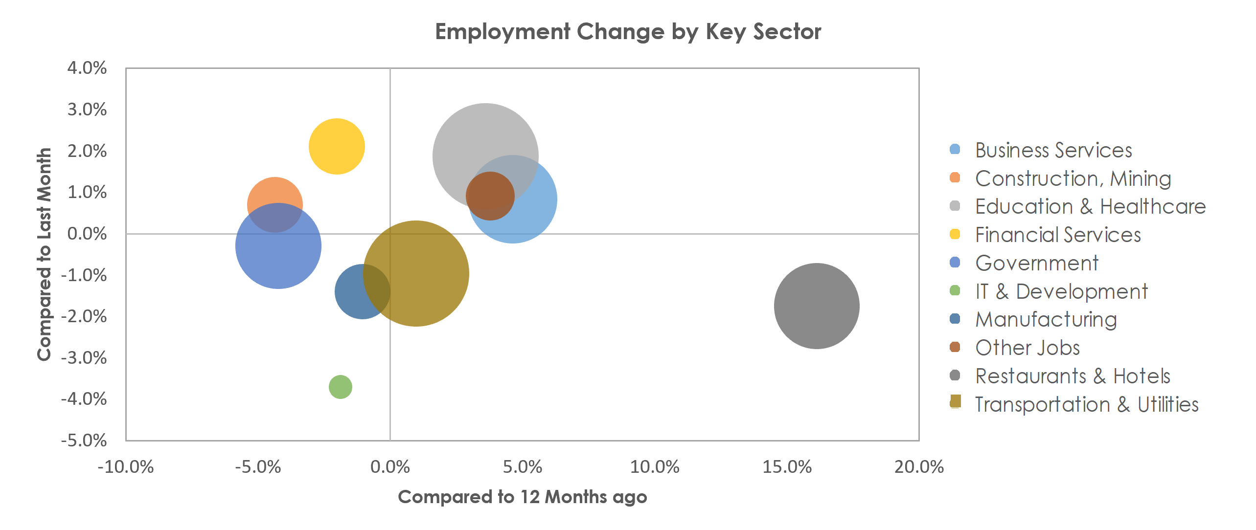 New Orleans-Metairie, LA Unemployment by Industry August 2021