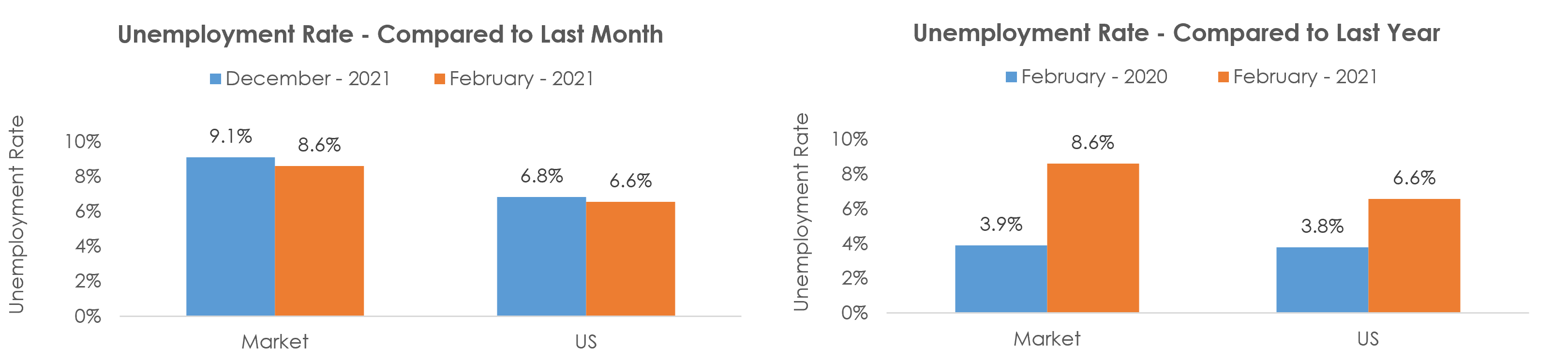 New Orleans-Metairie, LA Unemployment February 2021