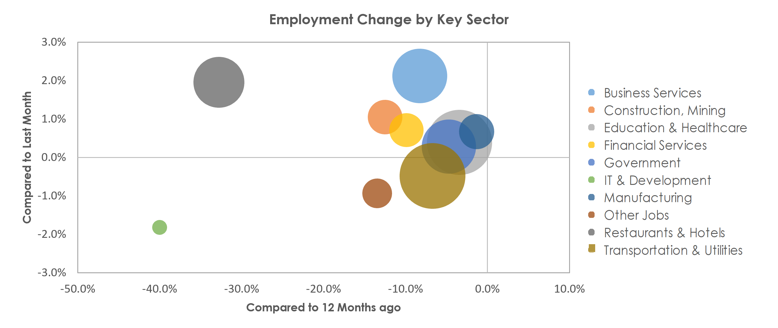 New Orleans-Metairie, LA Unemployment by Industry February 2021