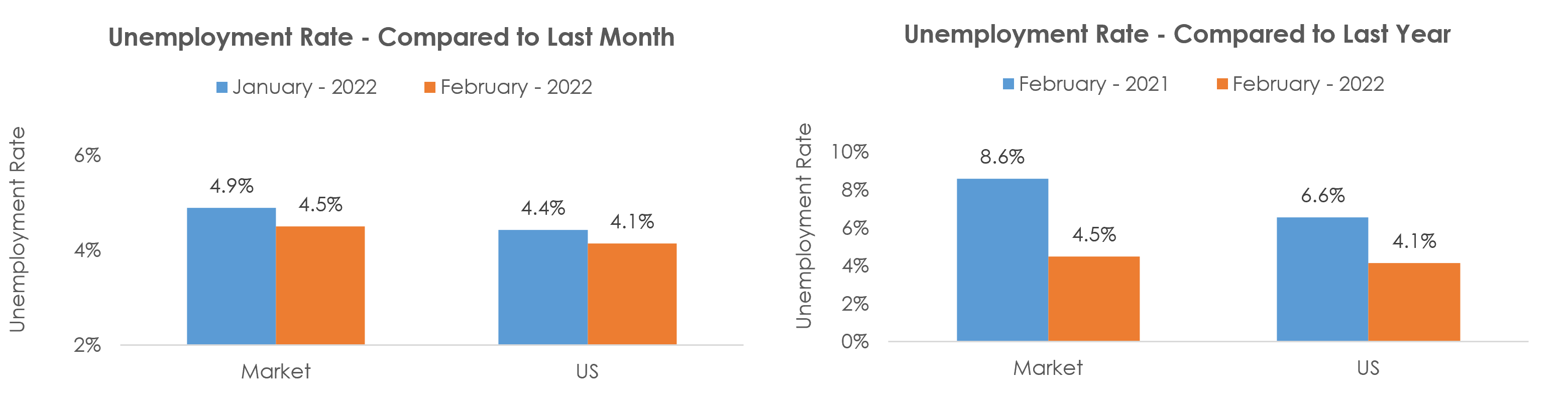 New Orleans-Metairie, LA Unemployment February 2022