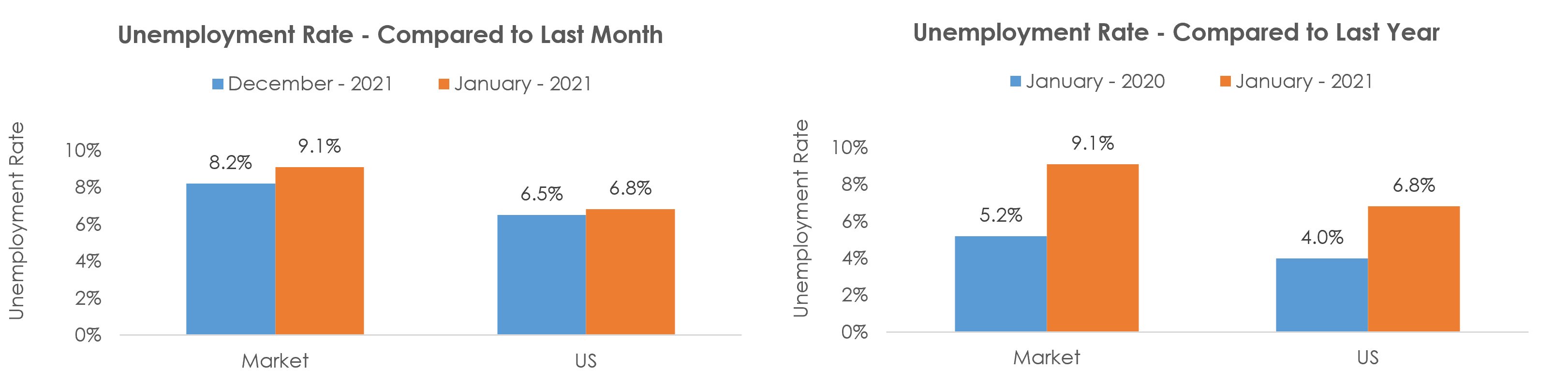 New Orleans-Metairie, LA Unemployment January 2021