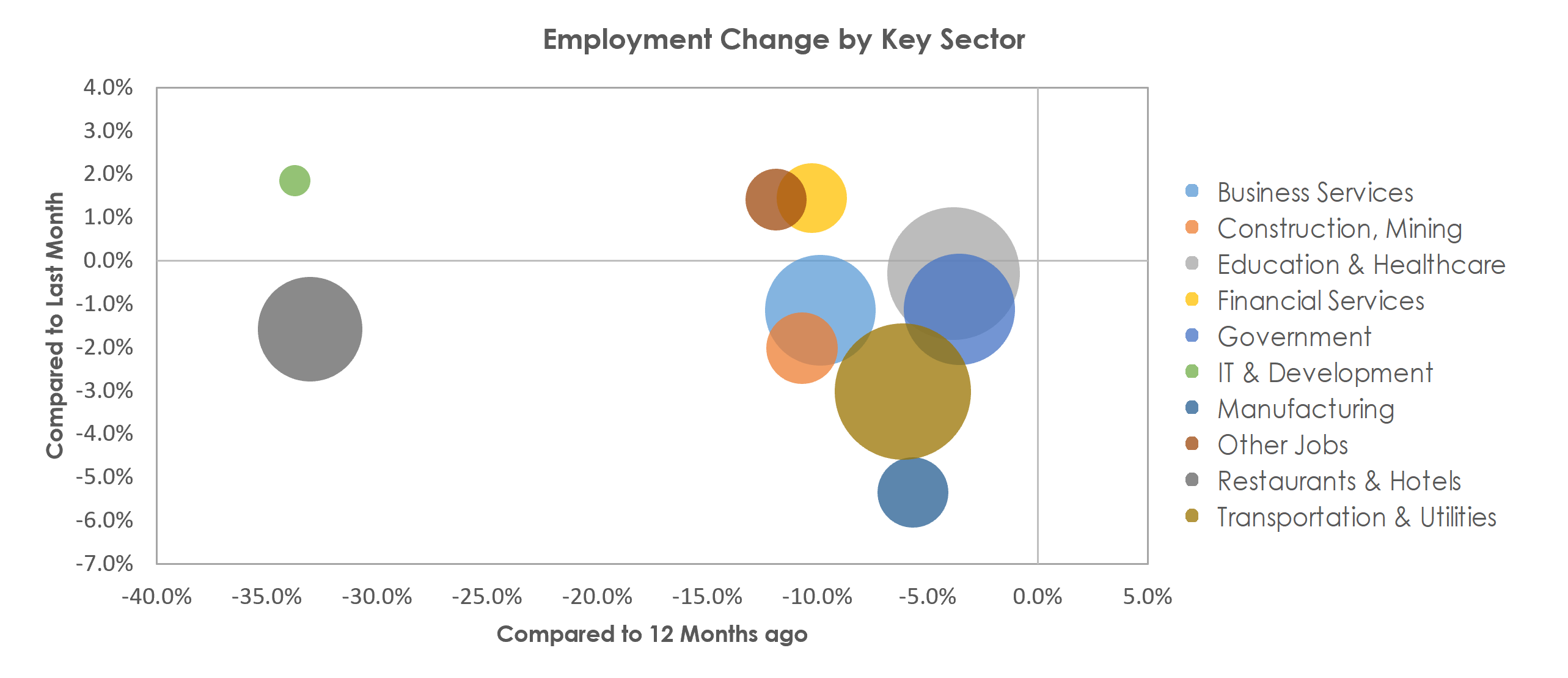 New Orleans-Metairie, LA Unemployment by Industry January 2021