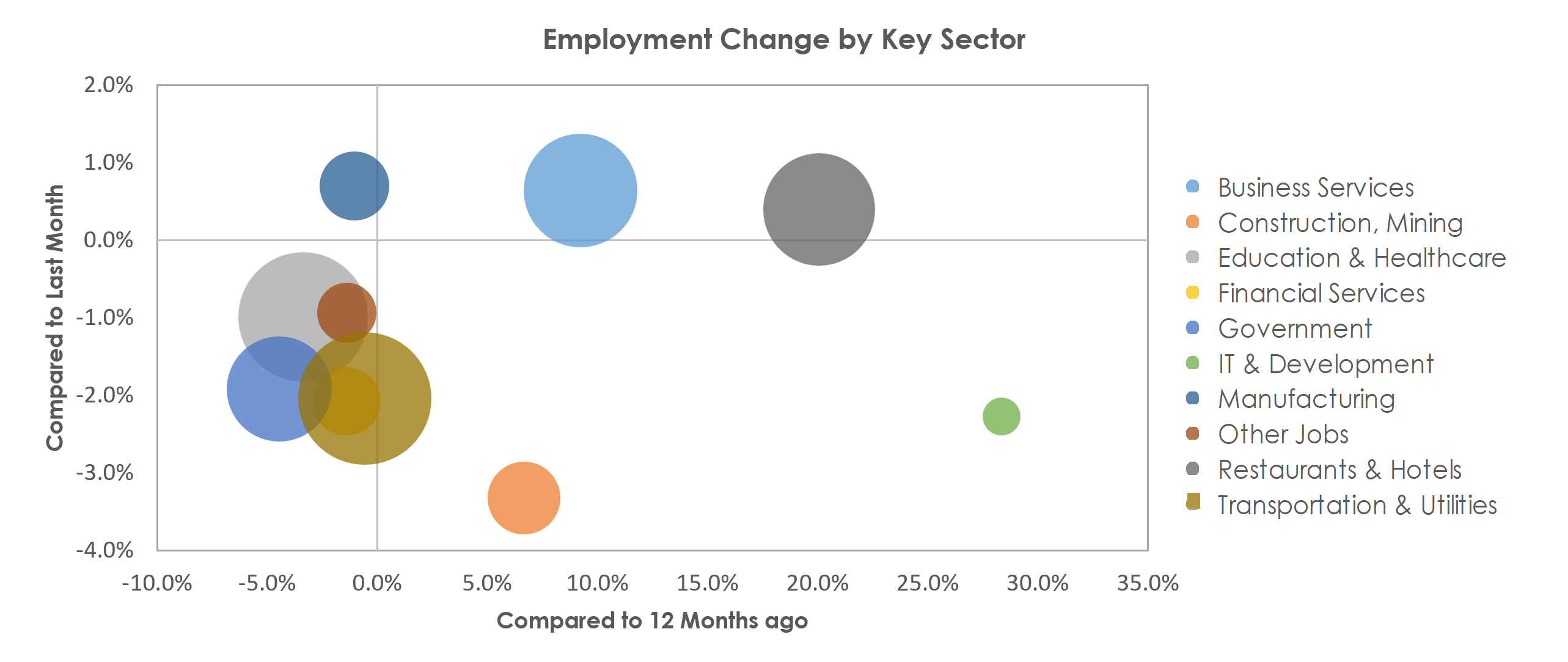 New Orleans-Metairie, LA Unemployment by Industry January 2022