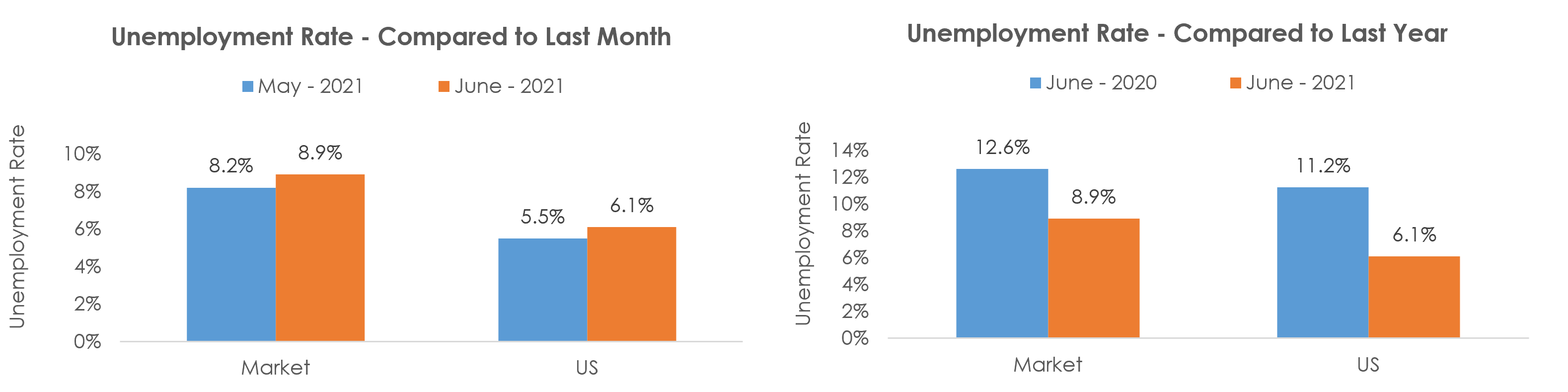 New Orleans-Metairie, LA Unemployment June 2021