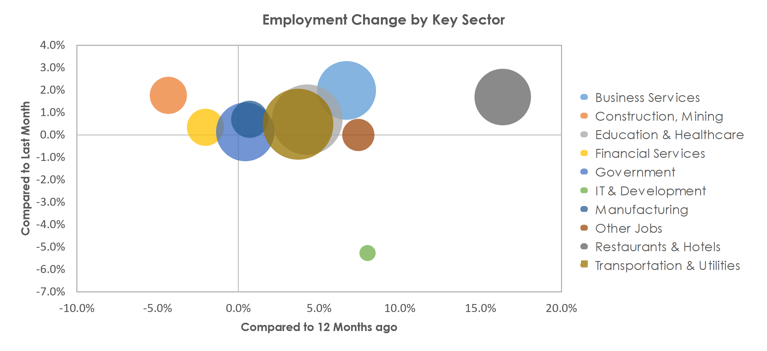 New Orleans-Metairie, LA Unemployment by Industry June 2021