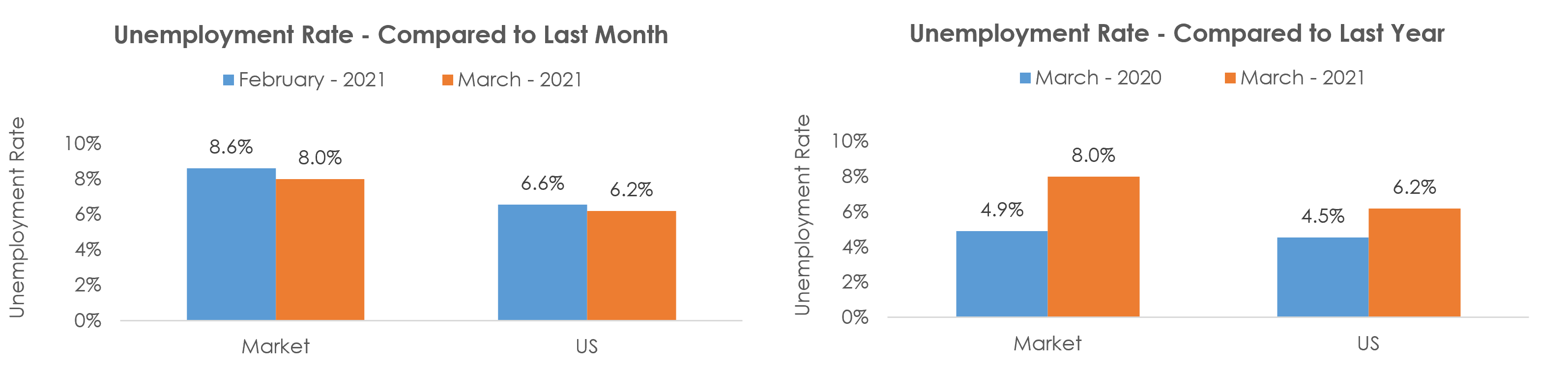 New Orleans-Metairie, LA Unemployment March 2021