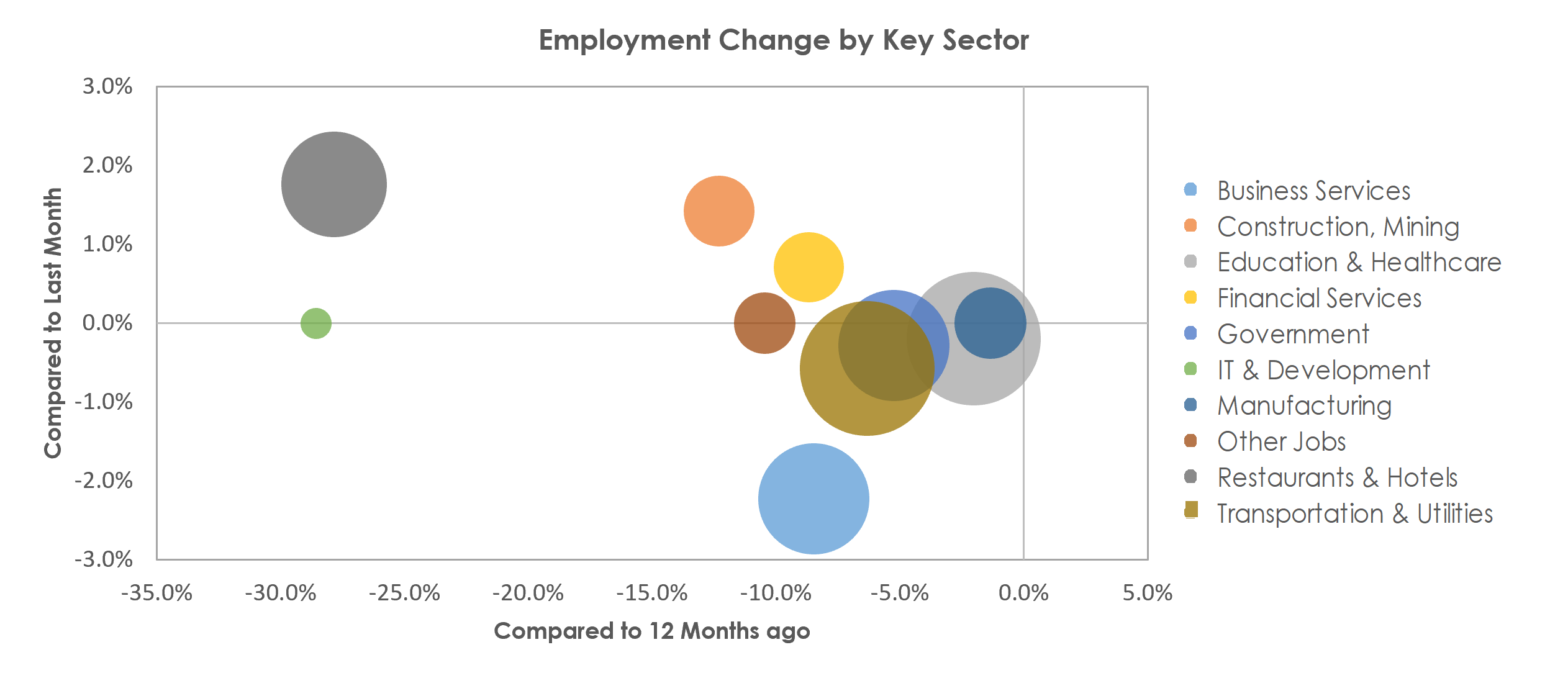 New Orleans-Metairie, LA Unemployment by Industry March 2021