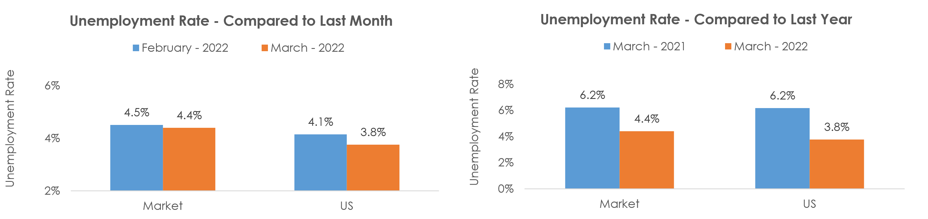 New Orleans-Metairie, LA Unemployment March 2022